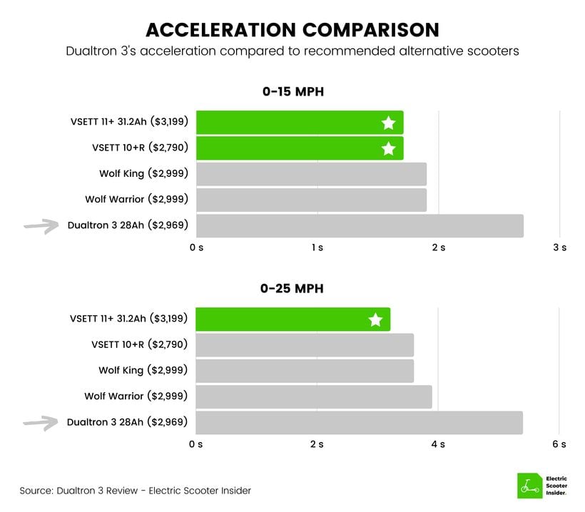 Dualtron 3 Acceleration Comparison