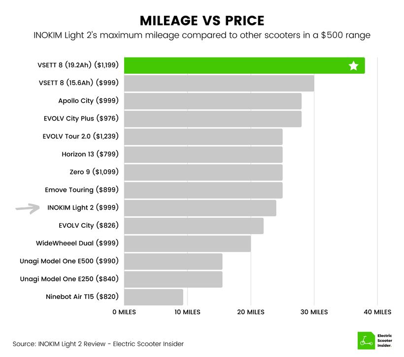 INOKIM Light 2 Mileage vs Price Comparison
