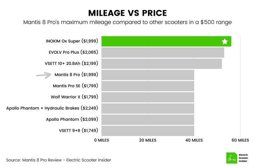 Mantis 8 Pro Mileage vs Price Comparison