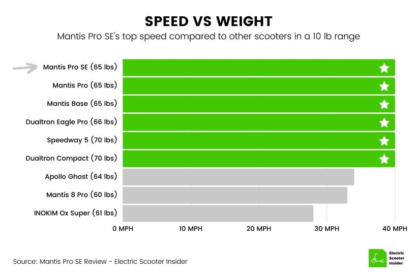Mantis Pro SE Speed vs Weight Comparison