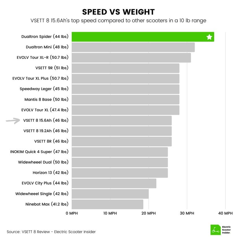 VSETT 8 (15.6Ah) Speed vs Weight Comparison Chart
